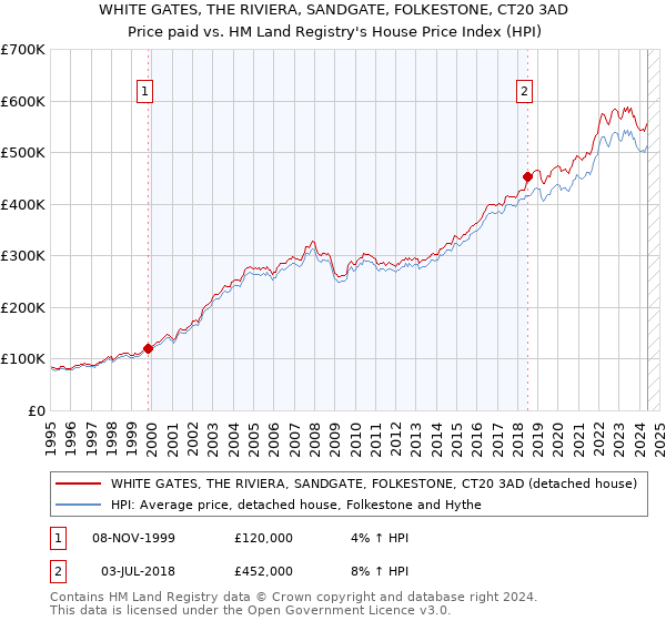 WHITE GATES, THE RIVIERA, SANDGATE, FOLKESTONE, CT20 3AD: Price paid vs HM Land Registry's House Price Index