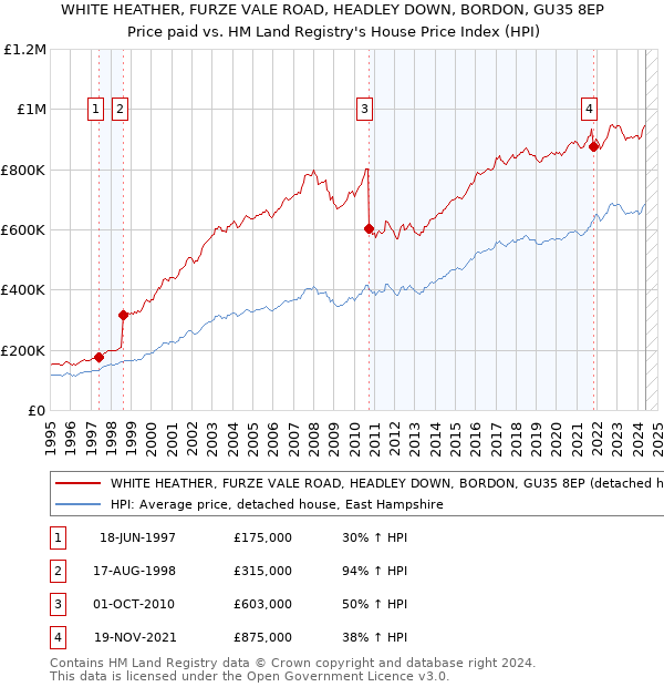 WHITE HEATHER, FURZE VALE ROAD, HEADLEY DOWN, BORDON, GU35 8EP: Price paid vs HM Land Registry's House Price Index