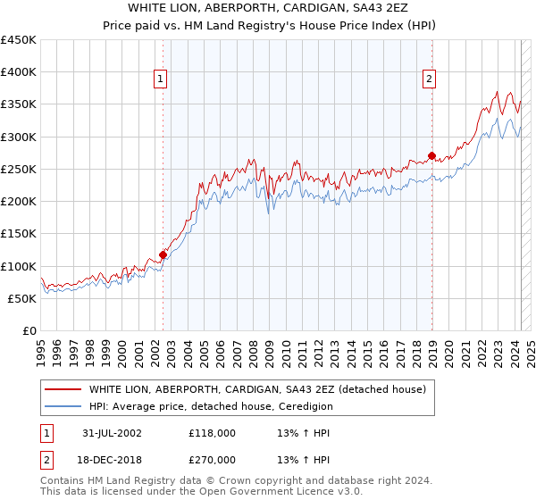 WHITE LION, ABERPORTH, CARDIGAN, SA43 2EZ: Price paid vs HM Land Registry's House Price Index