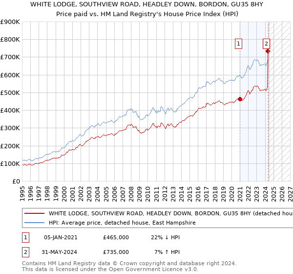 WHITE LODGE, SOUTHVIEW ROAD, HEADLEY DOWN, BORDON, GU35 8HY: Price paid vs HM Land Registry's House Price Index