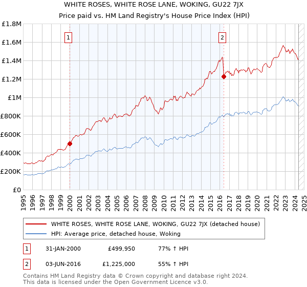 WHITE ROSES, WHITE ROSE LANE, WOKING, GU22 7JX: Price paid vs HM Land Registry's House Price Index