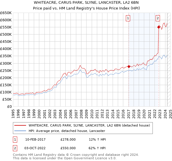 WHITEACRE, CARUS PARK, SLYNE, LANCASTER, LA2 6BN: Price paid vs HM Land Registry's House Price Index