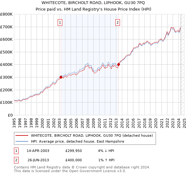 WHITECOTE, BIRCHOLT ROAD, LIPHOOK, GU30 7PQ: Price paid vs HM Land Registry's House Price Index