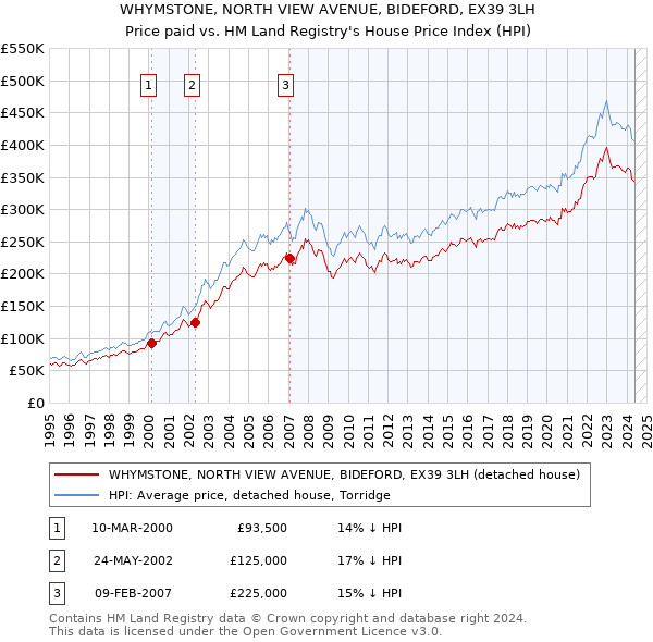 WHYMSTONE, NORTH VIEW AVENUE, BIDEFORD, EX39 3LH: Price paid vs HM Land Registry's House Price Index