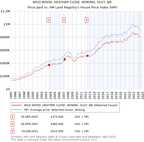 WILD WOOD, HEATHER CLOSE, WOKING, GU21 4JR: Price paid vs HM Land Registry's House Price Index