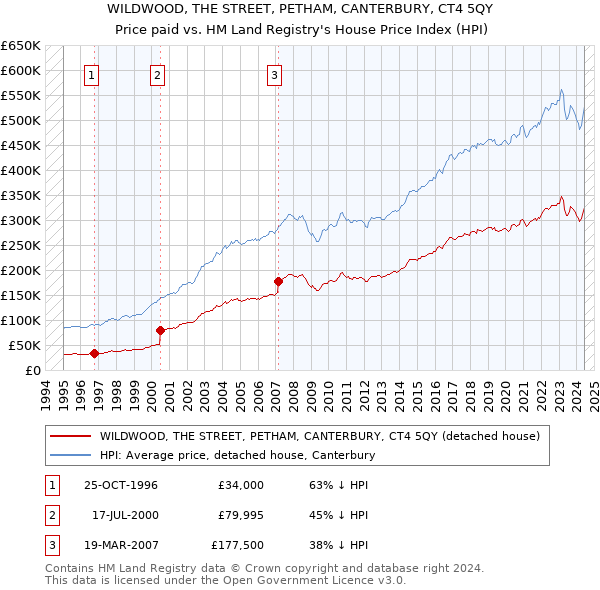 WILDWOOD, THE STREET, PETHAM, CANTERBURY, CT4 5QY: Price paid vs HM Land Registry's House Price Index