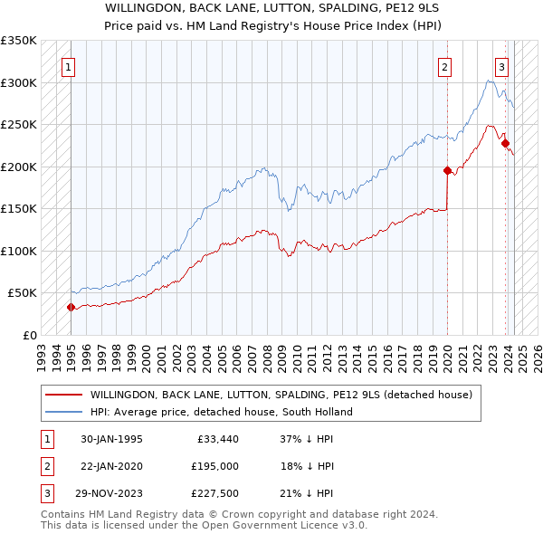 WILLINGDON, BACK LANE, LUTTON, SPALDING, PE12 9LS: Price paid vs HM Land Registry's House Price Index