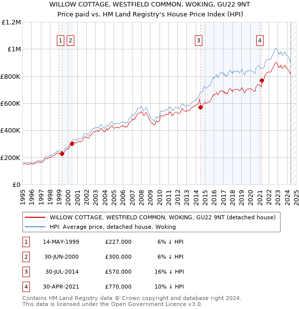 WILLOW COTTAGE, WESTFIELD COMMON, WOKING, GU22 9NT: Price paid vs HM Land Registry's House Price Index