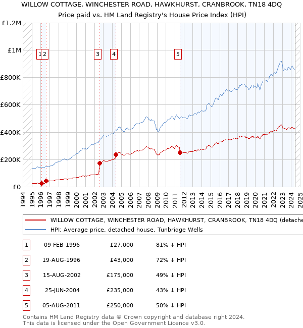 WILLOW COTTAGE, WINCHESTER ROAD, HAWKHURST, CRANBROOK, TN18 4DQ: Price paid vs HM Land Registry's House Price Index