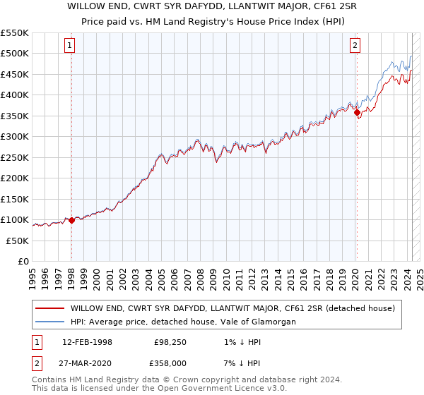 WILLOW END, CWRT SYR DAFYDD, LLANTWIT MAJOR, CF61 2SR: Price paid vs HM Land Registry's House Price Index