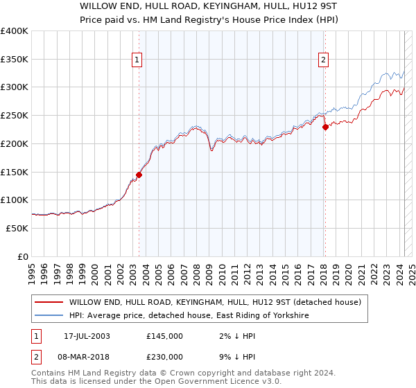 WILLOW END, HULL ROAD, KEYINGHAM, HULL, HU12 9ST: Price paid vs HM Land Registry's House Price Index