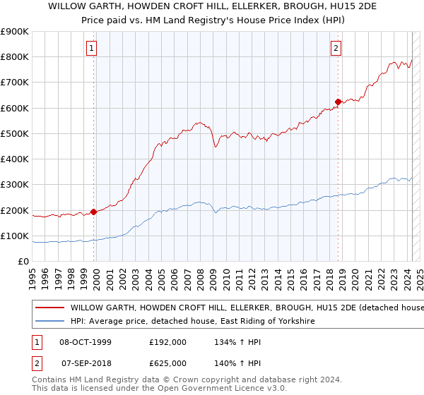 WILLOW GARTH, HOWDEN CROFT HILL, ELLERKER, BROUGH, HU15 2DE: Price paid vs HM Land Registry's House Price Index