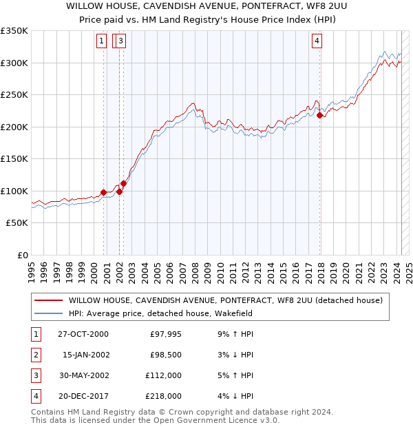 WILLOW HOUSE, CAVENDISH AVENUE, PONTEFRACT, WF8 2UU: Price paid vs HM Land Registry's House Price Index