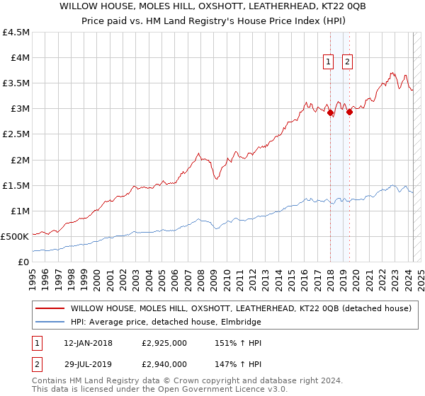 WILLOW HOUSE, MOLES HILL, OXSHOTT, LEATHERHEAD, KT22 0QB: Price paid vs HM Land Registry's House Price Index