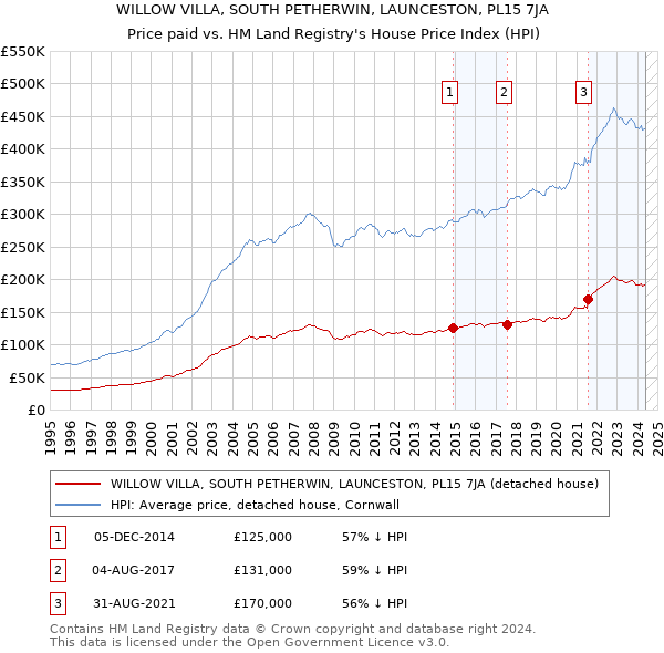 WILLOW VILLA, SOUTH PETHERWIN, LAUNCESTON, PL15 7JA: Price paid vs HM Land Registry's House Price Index