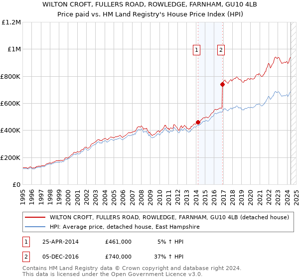 WILTON CROFT, FULLERS ROAD, ROWLEDGE, FARNHAM, GU10 4LB: Price paid vs HM Land Registry's House Price Index