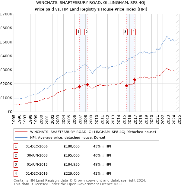 WINCHATS, SHAFTESBURY ROAD, GILLINGHAM, SP8 4GJ: Price paid vs HM Land Registry's House Price Index