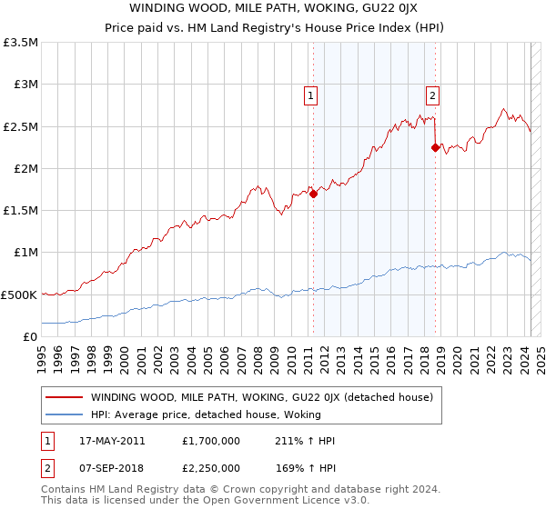 WINDING WOOD, MILE PATH, WOKING, GU22 0JX: Price paid vs HM Land Registry's House Price Index