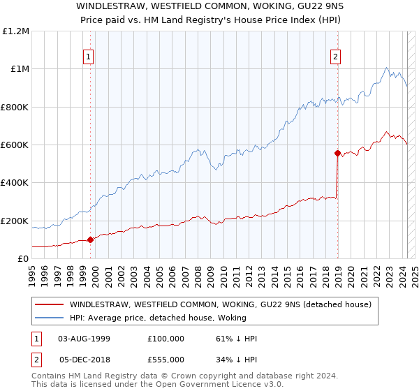 WINDLESTRAW, WESTFIELD COMMON, WOKING, GU22 9NS: Price paid vs HM Land Registry's House Price Index