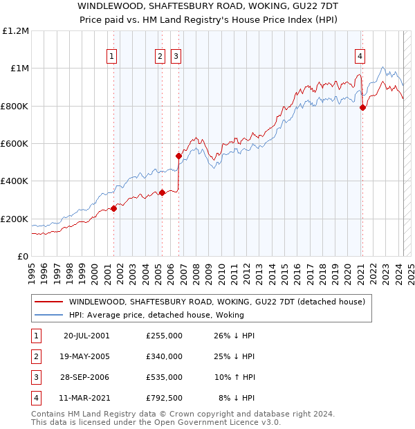 WINDLEWOOD, SHAFTESBURY ROAD, WOKING, GU22 7DT: Price paid vs HM Land Registry's House Price Index