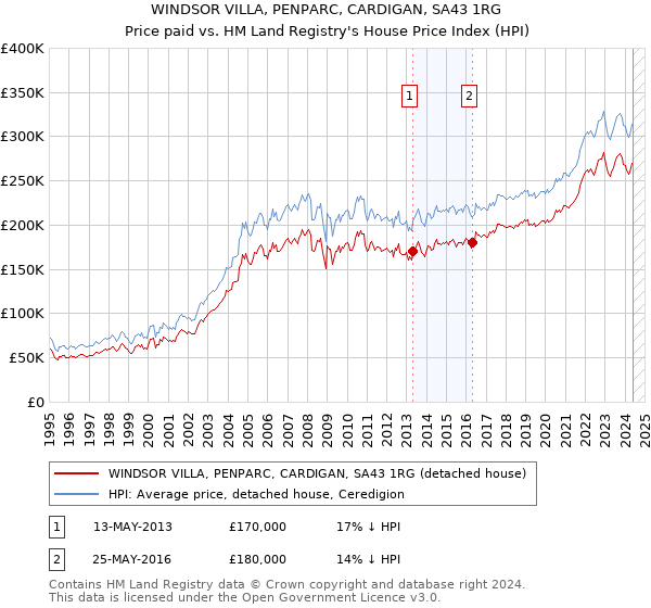 WINDSOR VILLA, PENPARC, CARDIGAN, SA43 1RG: Price paid vs HM Land Registry's House Price Index