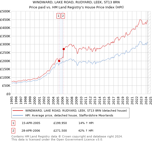 WINDWARD, LAKE ROAD, RUDYARD, LEEK, ST13 8RN: Price paid vs HM Land Registry's House Price Index