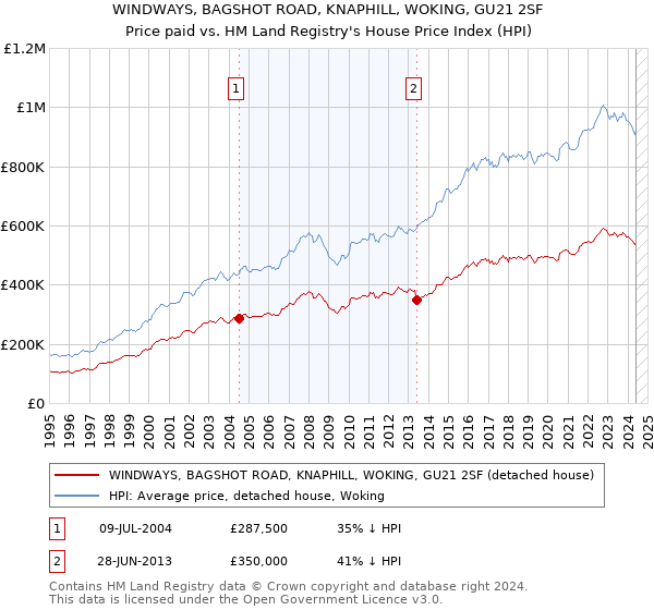 WINDWAYS, BAGSHOT ROAD, KNAPHILL, WOKING, GU21 2SF: Price paid vs HM Land Registry's House Price Index