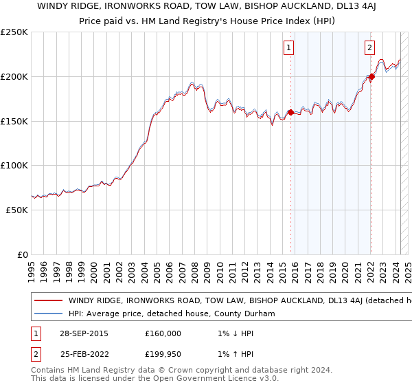 WINDY RIDGE, IRONWORKS ROAD, TOW LAW, BISHOP AUCKLAND, DL13 4AJ: Price paid vs HM Land Registry's House Price Index