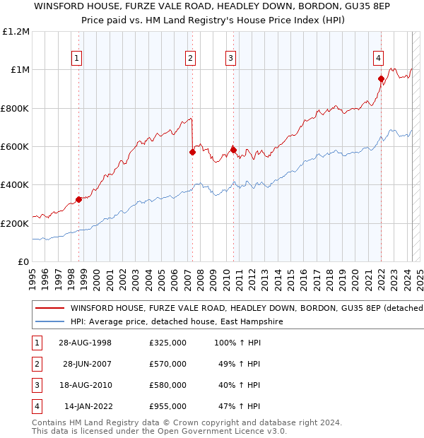 WINSFORD HOUSE, FURZE VALE ROAD, HEADLEY DOWN, BORDON, GU35 8EP: Price paid vs HM Land Registry's House Price Index