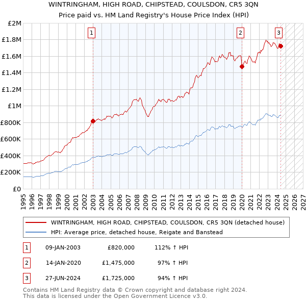 WINTRINGHAM, HIGH ROAD, CHIPSTEAD, COULSDON, CR5 3QN: Price paid vs HM Land Registry's House Price Index