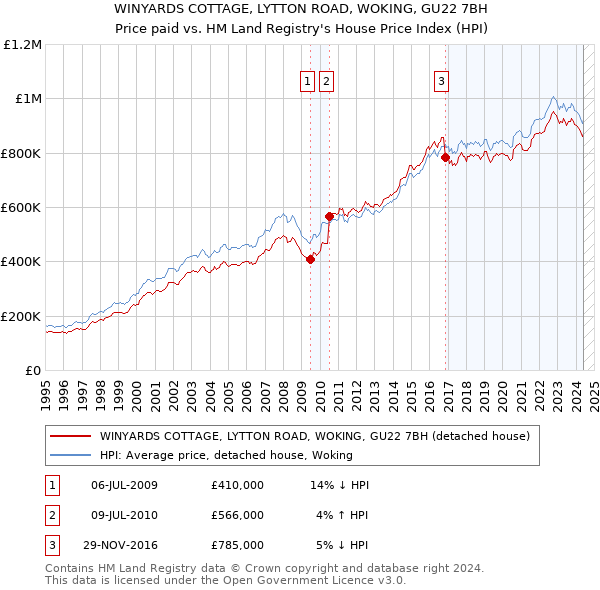 WINYARDS COTTAGE, LYTTON ROAD, WOKING, GU22 7BH: Price paid vs HM Land Registry's House Price Index