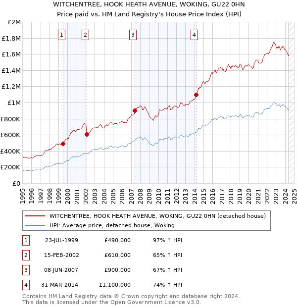 WITCHENTREE, HOOK HEATH AVENUE, WOKING, GU22 0HN: Price paid vs HM Land Registry's House Price Index