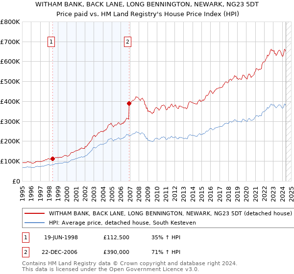 WITHAM BANK, BACK LANE, LONG BENNINGTON, NEWARK, NG23 5DT: Price paid vs HM Land Registry's House Price Index