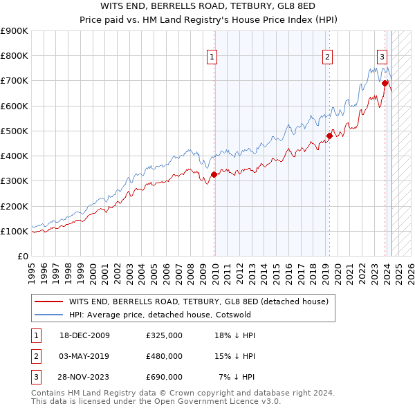 WITS END, BERRELLS ROAD, TETBURY, GL8 8ED: Price paid vs HM Land Registry's House Price Index