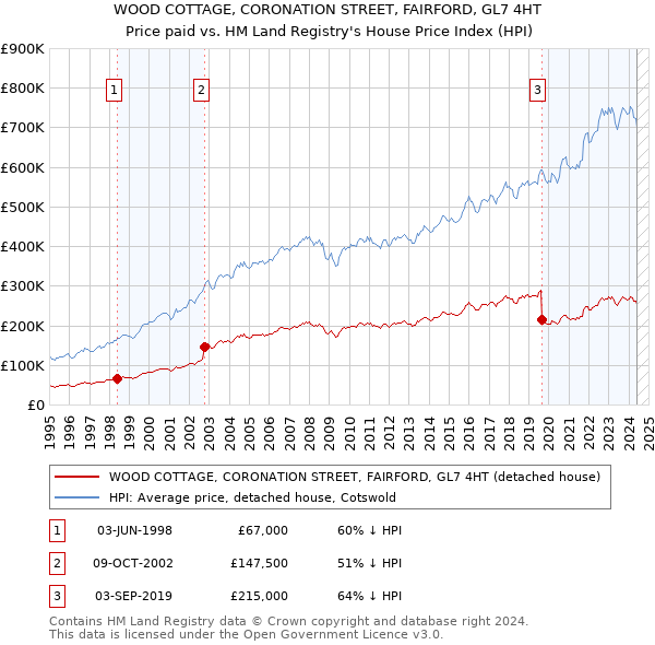 WOOD COTTAGE, CORONATION STREET, FAIRFORD, GL7 4HT: Price paid vs HM Land Registry's House Price Index