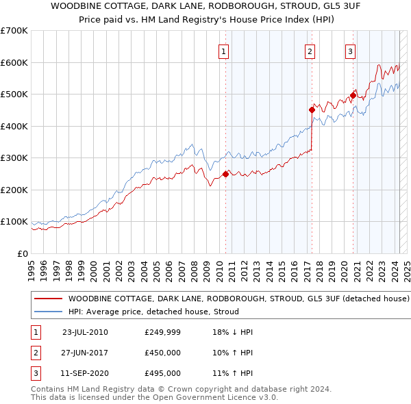 WOODBINE COTTAGE, DARK LANE, RODBOROUGH, STROUD, GL5 3UF: Price paid vs HM Land Registry's House Price Index