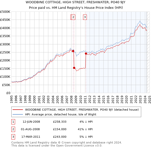 WOODBINE COTTAGE, HIGH STREET, FRESHWATER, PO40 9JY: Price paid vs HM Land Registry's House Price Index