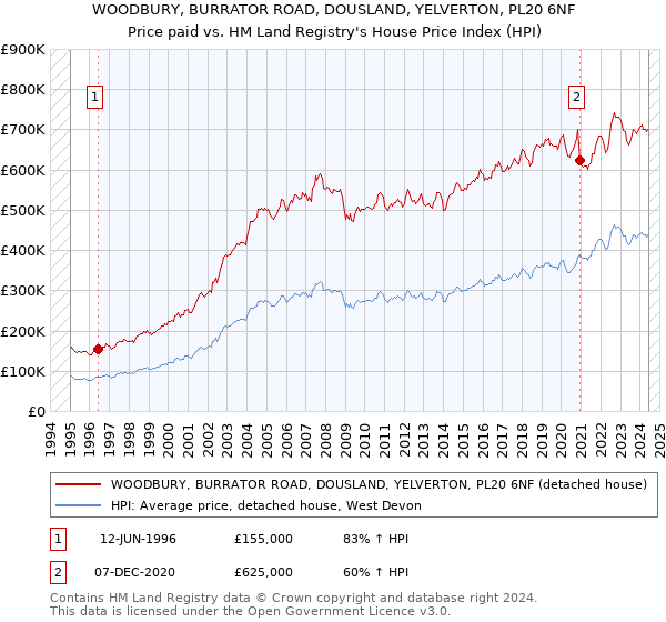 WOODBURY, BURRATOR ROAD, DOUSLAND, YELVERTON, PL20 6NF: Price paid vs HM Land Registry's House Price Index