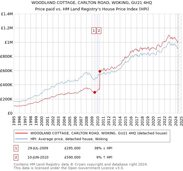 WOODLAND COTTAGE, CARLTON ROAD, WOKING, GU21 4HQ: Price paid vs HM Land Registry's House Price Index