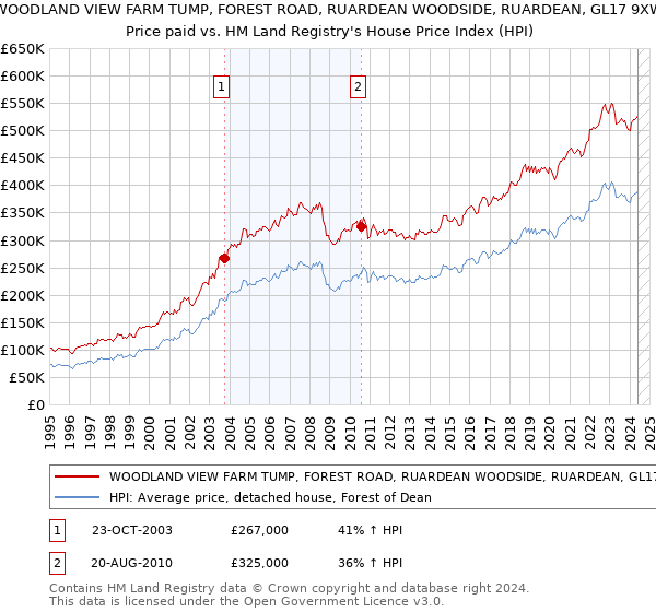 WOODLAND VIEW FARM TUMP, FOREST ROAD, RUARDEAN WOODSIDE, RUARDEAN, GL17 9XW: Price paid vs HM Land Registry's House Price Index