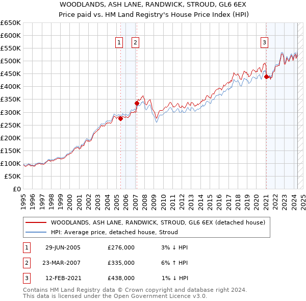 WOODLANDS, ASH LANE, RANDWICK, STROUD, GL6 6EX: Price paid vs HM Land Registry's House Price Index