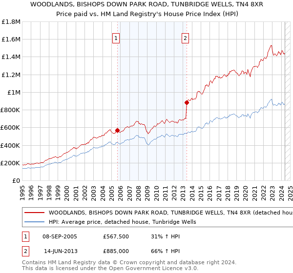 WOODLANDS, BISHOPS DOWN PARK ROAD, TUNBRIDGE WELLS, TN4 8XR: Price paid vs HM Land Registry's House Price Index