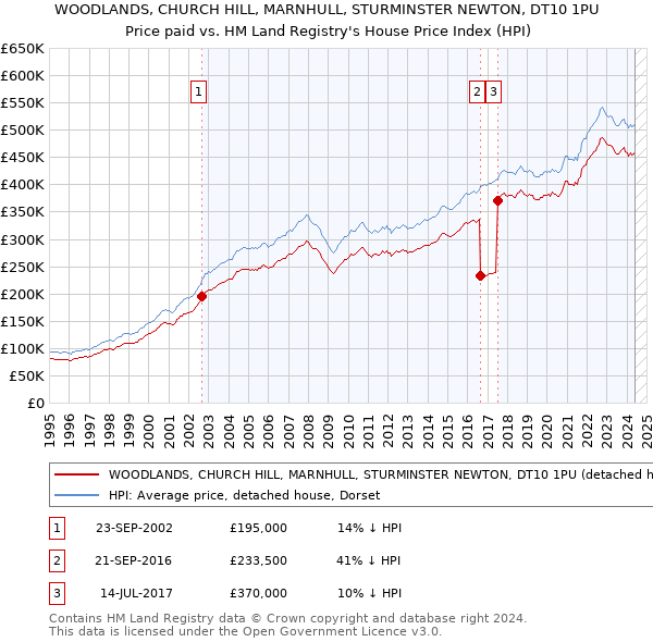 WOODLANDS, CHURCH HILL, MARNHULL, STURMINSTER NEWTON, DT10 1PU: Price paid vs HM Land Registry's House Price Index