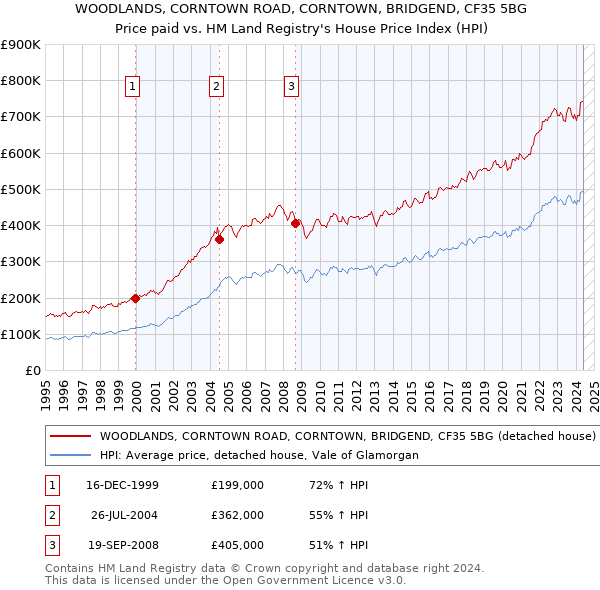 WOODLANDS, CORNTOWN ROAD, CORNTOWN, BRIDGEND, CF35 5BG: Price paid vs HM Land Registry's House Price Index