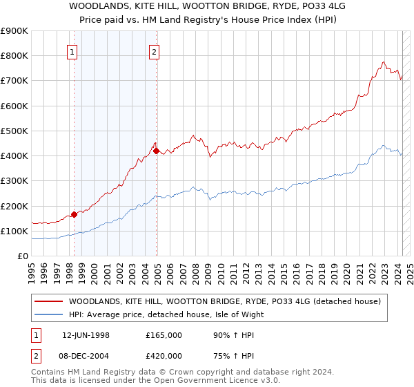 WOODLANDS, KITE HILL, WOOTTON BRIDGE, RYDE, PO33 4LG: Price paid vs HM Land Registry's House Price Index