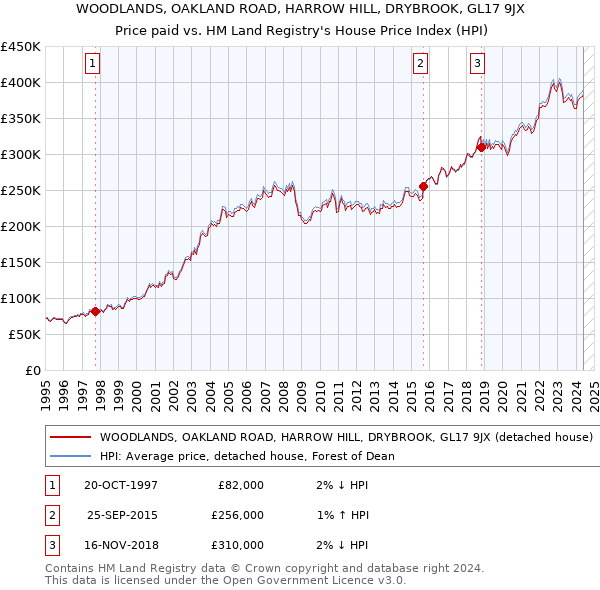 WOODLANDS, OAKLAND ROAD, HARROW HILL, DRYBROOK, GL17 9JX: Price paid vs HM Land Registry's House Price Index