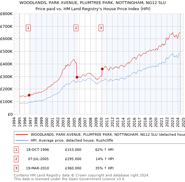 WOODLANDS, PARK AVENUE, PLUMTREE PARK, NOTTINGHAM, NG12 5LU: Price paid vs HM Land Registry's House Price Index