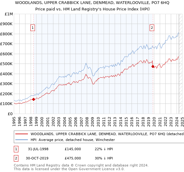 WOODLANDS, UPPER CRABBICK LANE, DENMEAD, WATERLOOVILLE, PO7 6HQ: Price paid vs HM Land Registry's House Price Index