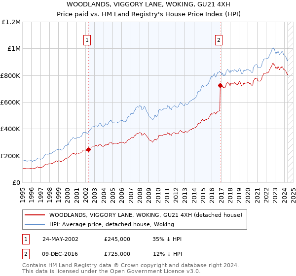 WOODLANDS, VIGGORY LANE, WOKING, GU21 4XH: Price paid vs HM Land Registry's House Price Index