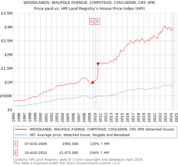 WOODLANDS, WALPOLE AVENUE, CHIPSTEAD, COULSDON, CR5 3PN: Price paid vs HM Land Registry's House Price Index